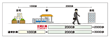 区間計測は2区間分を表示