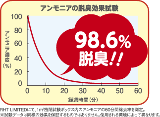 【脱臭機（猫・犬・鳥・うさぎ・ペットの臭い、ニオイ、匂い対策）】ペット脱臭機わんにゃんくりーん　PL-100　アンモニアの脱臭効果試験