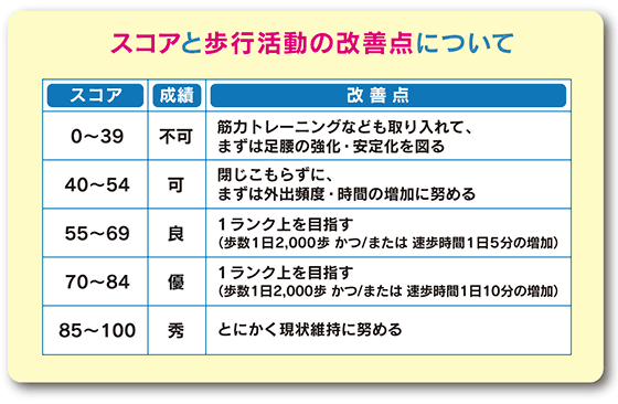 スコアと歩行活動の改善点について