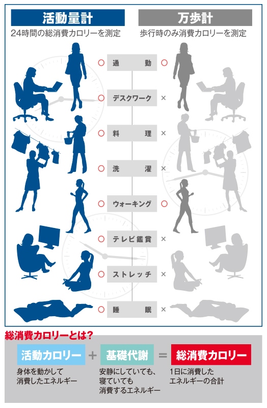 活動量計と万歩計の違い