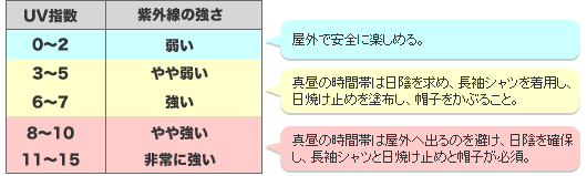 【紫外線対策にUVチェッカー】紫外線指数表 