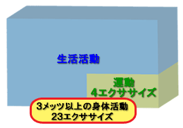 1週間に3メッツ以上の23エクササイズを行い、そのうち4エクササイズは運動を行いましょう